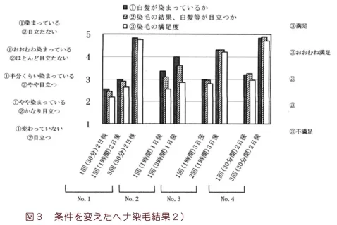 図3　条件を変えたヘナ染毛効果