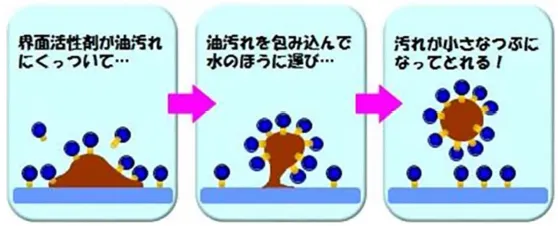 界面活性剤の働き