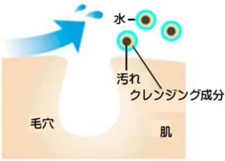 皮膚の塩とゲル状の本品が結合し、水溶化します