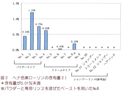 図2　ヘナ色素ローソンの含有量2
